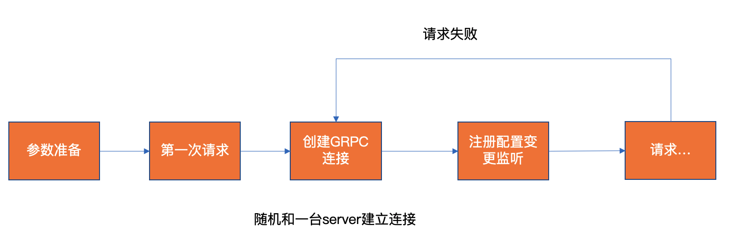 客户端调用服务端服务客户端和服务端在一个程序里