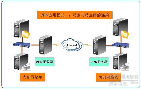 pptp客户端linuxcentos7一键搭建pptp